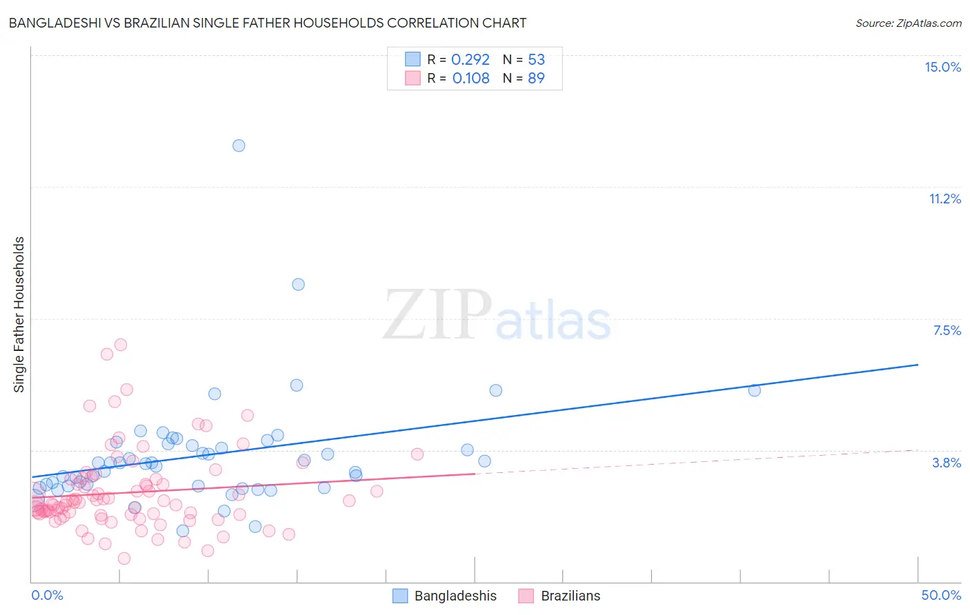 Bangladeshi vs Brazilian Single Father Households