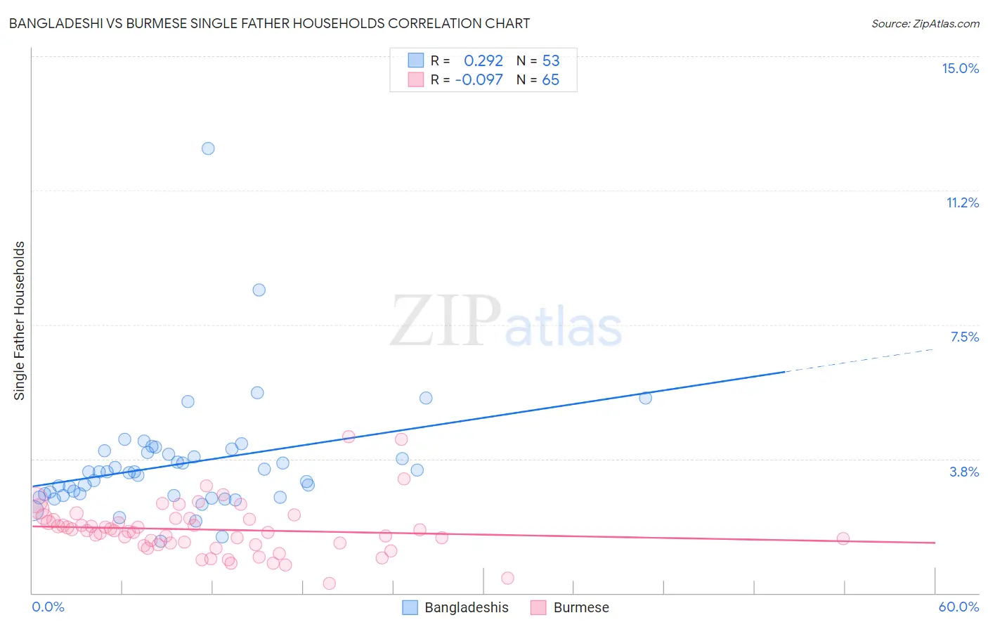 Bangladeshi vs Burmese Single Father Households