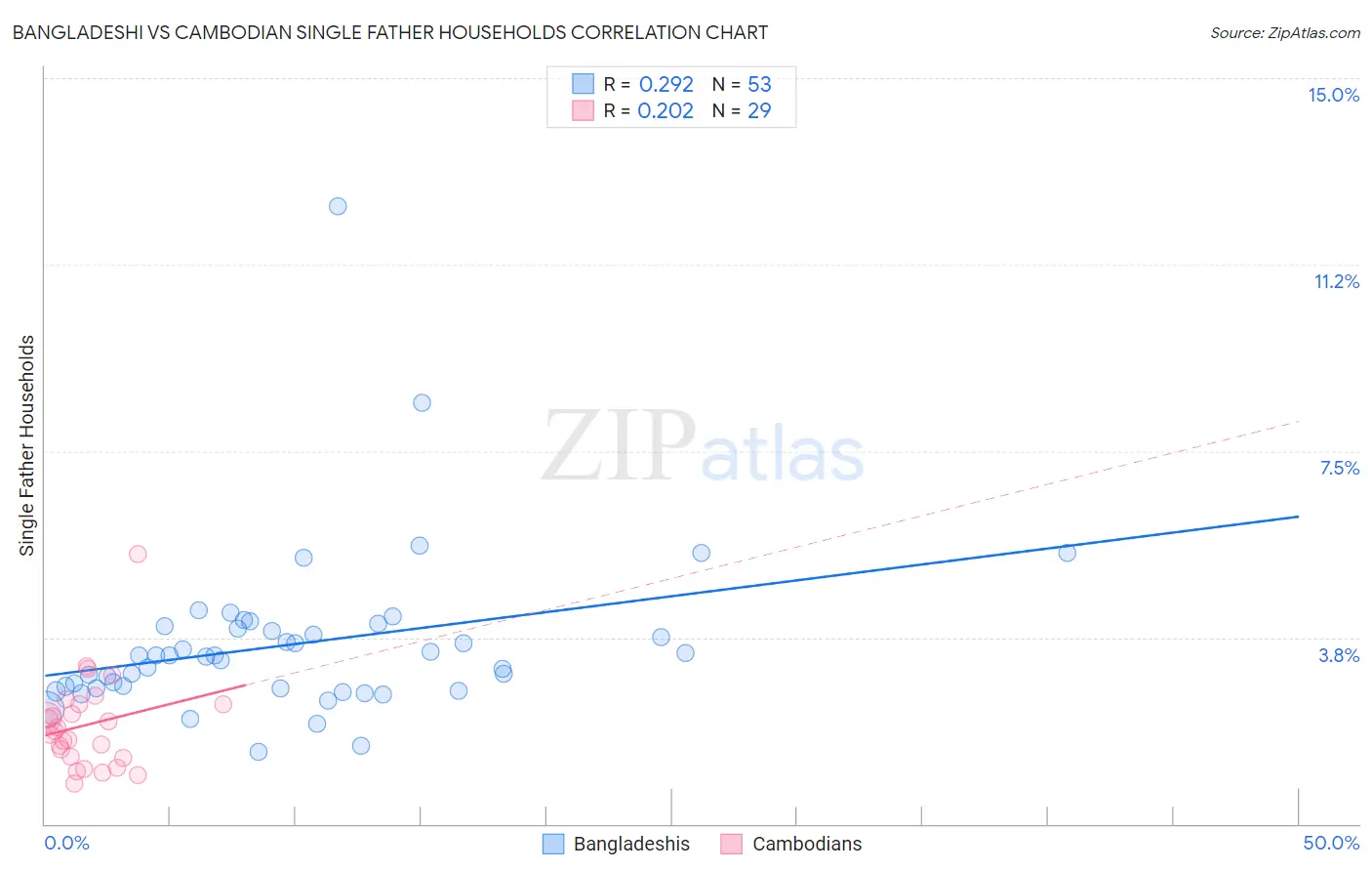 Bangladeshi vs Cambodian Single Father Households