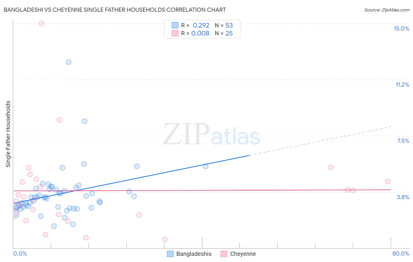 Bangladeshi vs Cheyenne Single Father Households