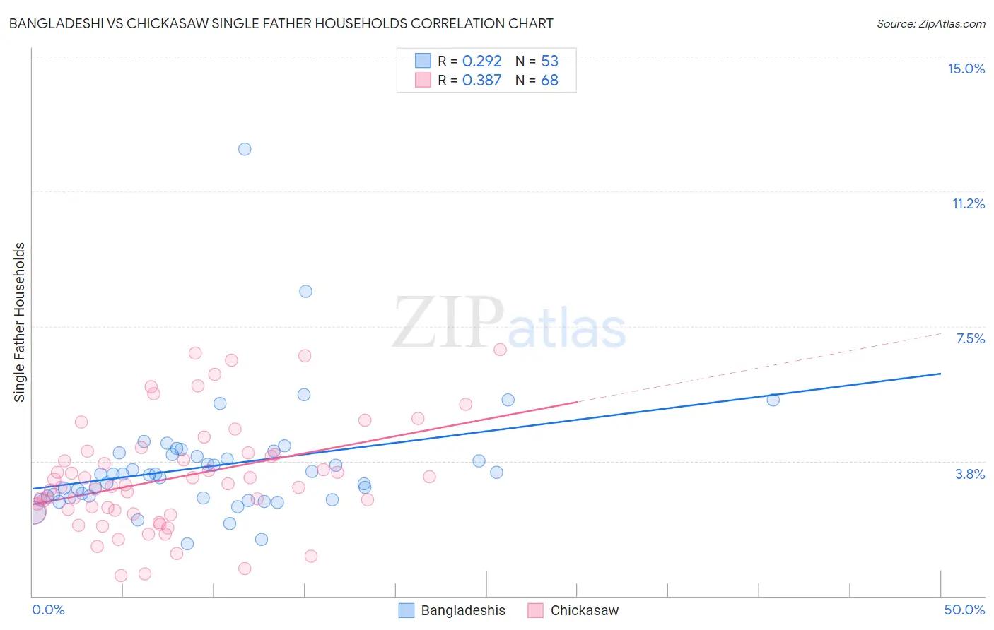Bangladeshi vs Chickasaw Single Father Households