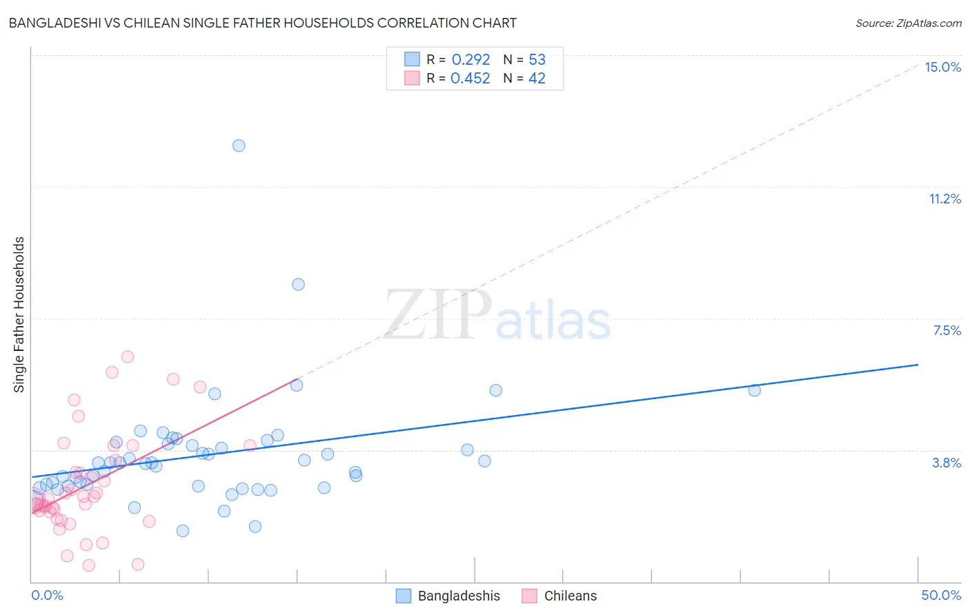 Bangladeshi vs Chilean Single Father Households
