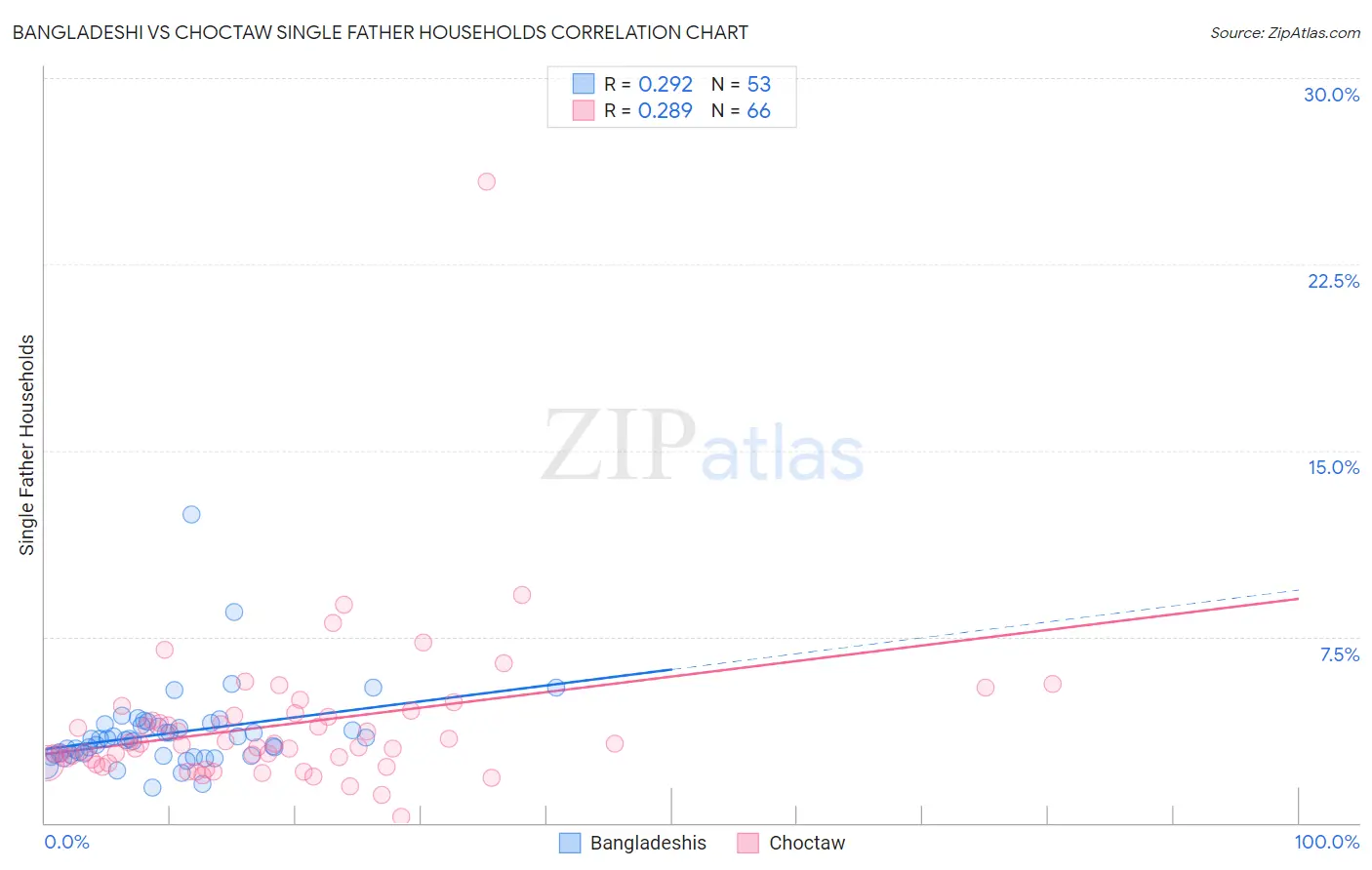 Bangladeshi vs Choctaw Single Father Households