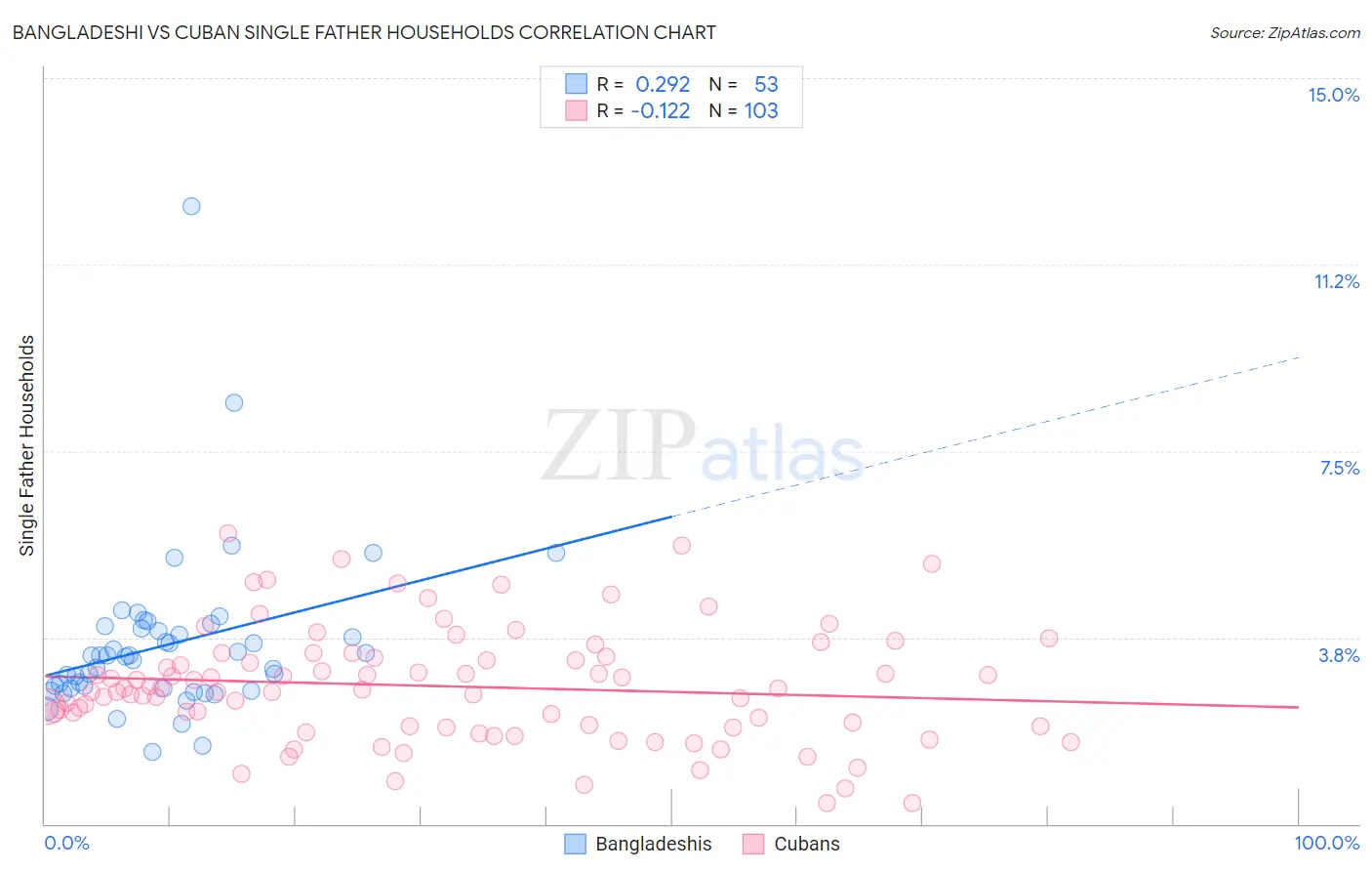 Bangladeshi vs Cuban Single Father Households
