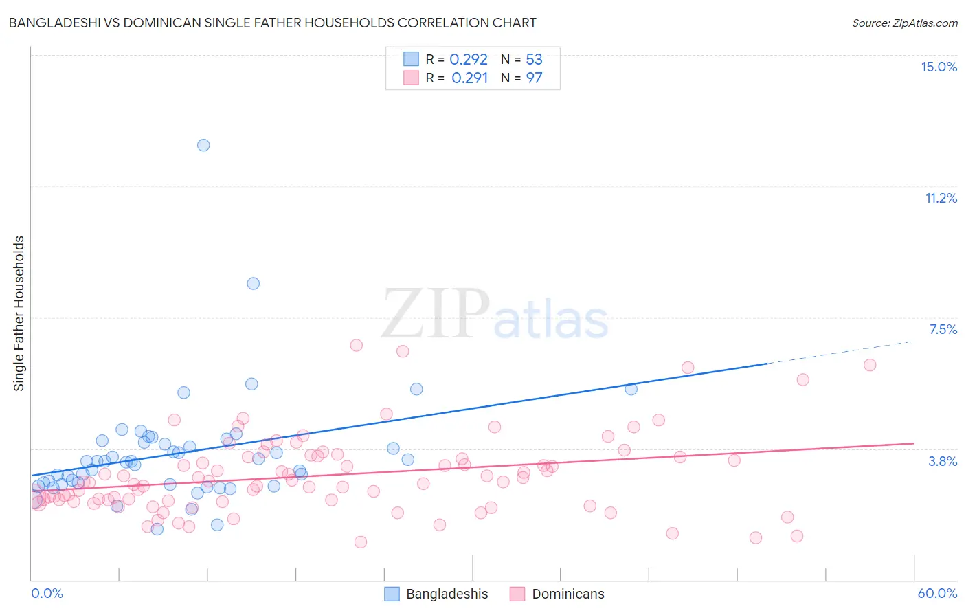 Bangladeshi vs Dominican Single Father Households