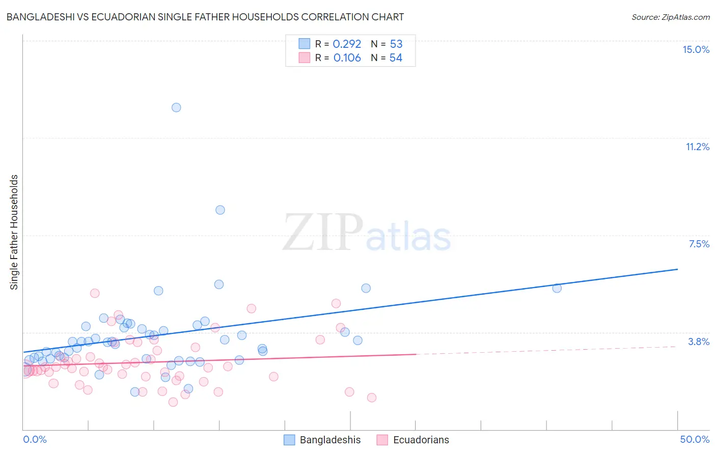 Bangladeshi vs Ecuadorian Single Father Households