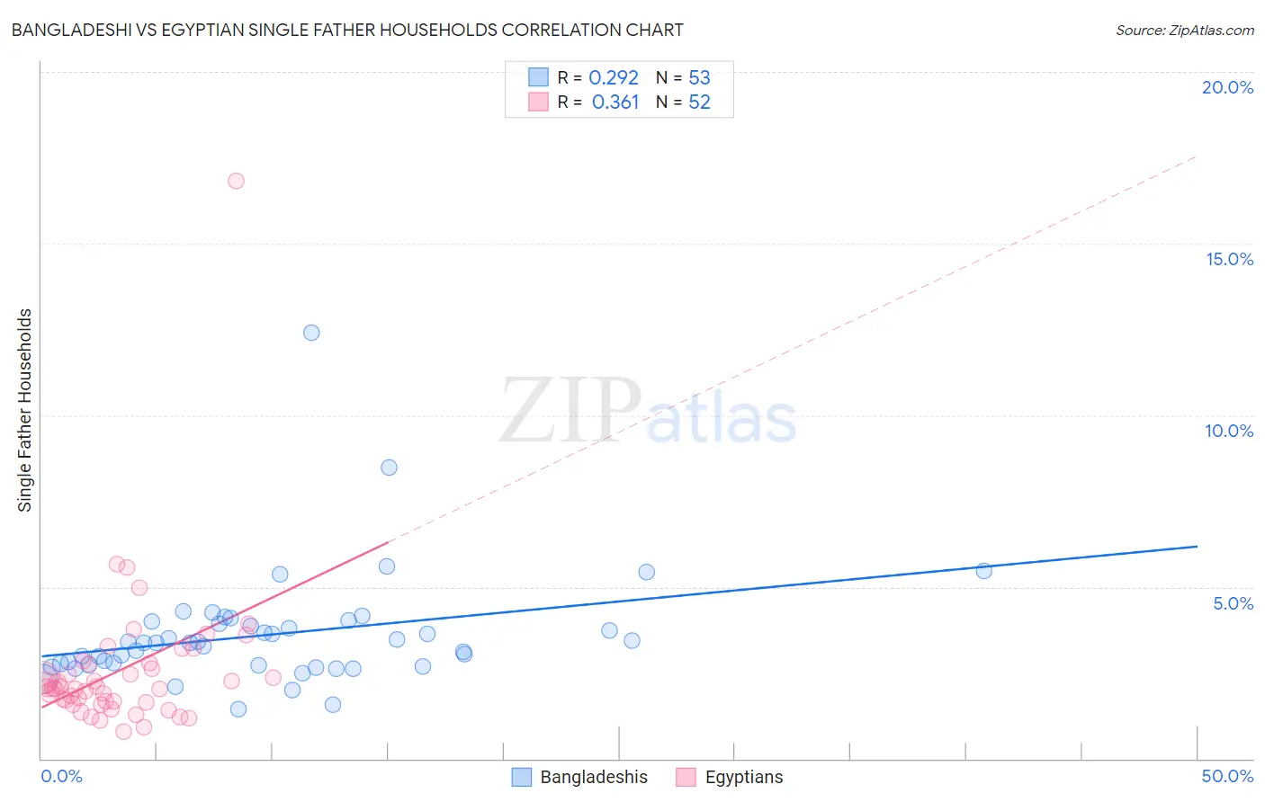 Bangladeshi vs Egyptian Single Father Households