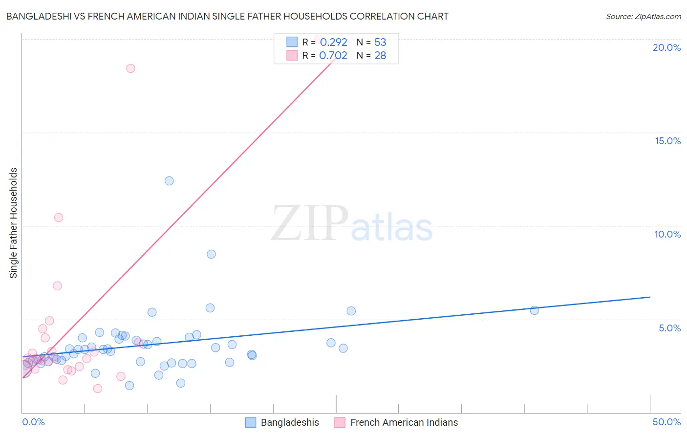 Bangladeshi vs French American Indian Single Father Households
