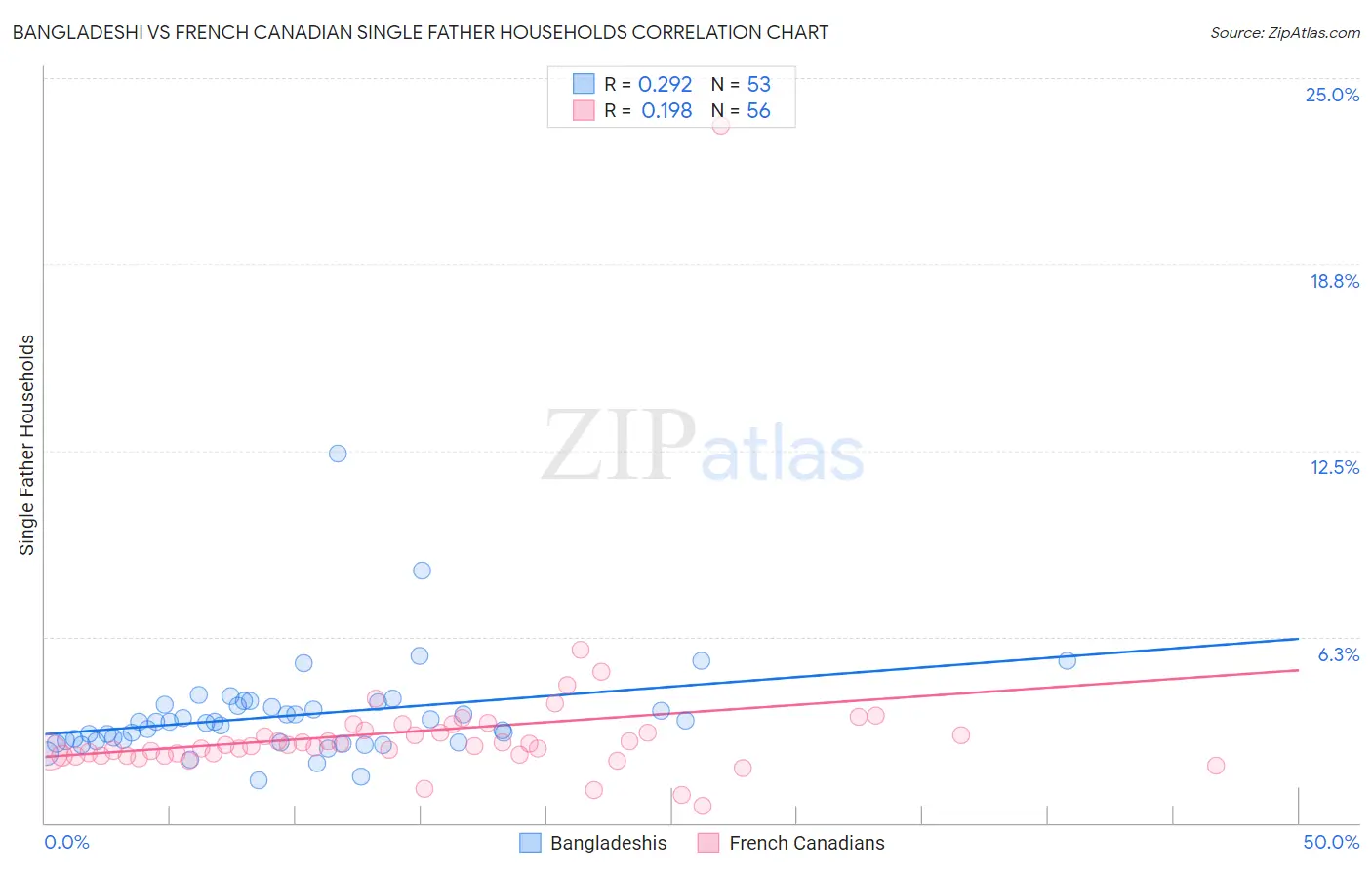 Bangladeshi vs French Canadian Single Father Households