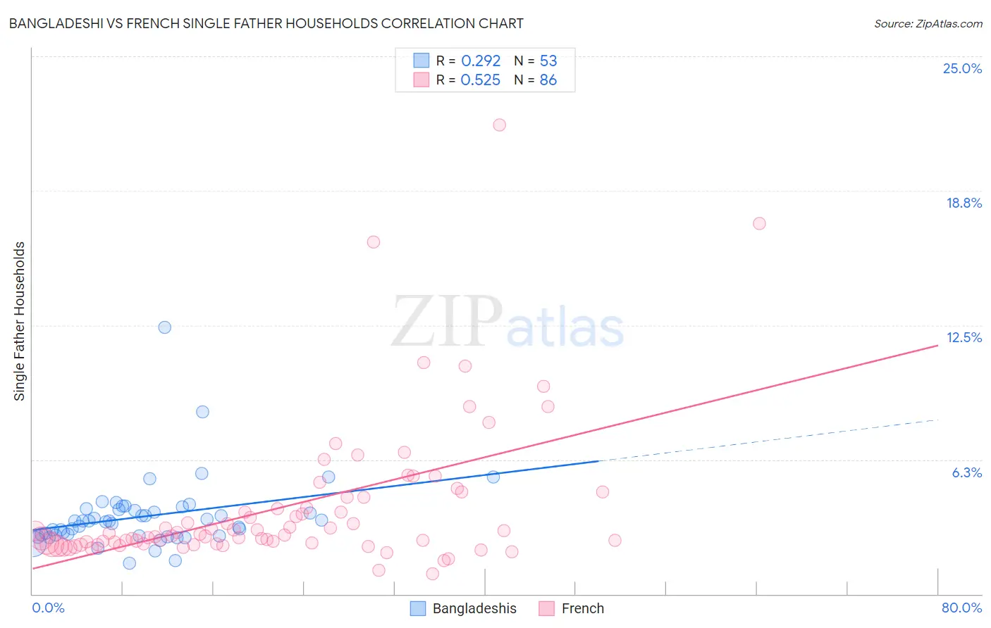 Bangladeshi vs French Single Father Households