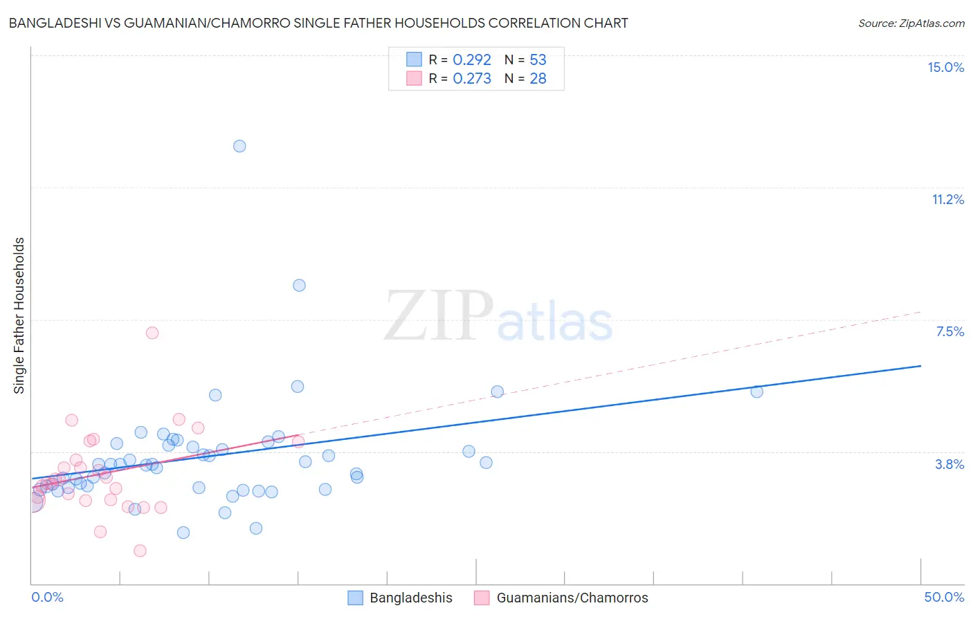 Bangladeshi vs Guamanian/Chamorro Single Father Households