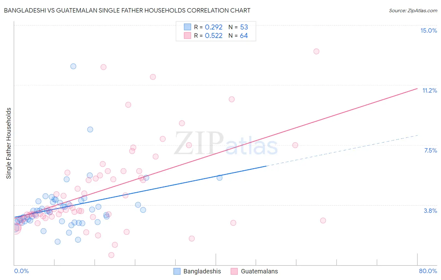 Bangladeshi vs Guatemalan Single Father Households