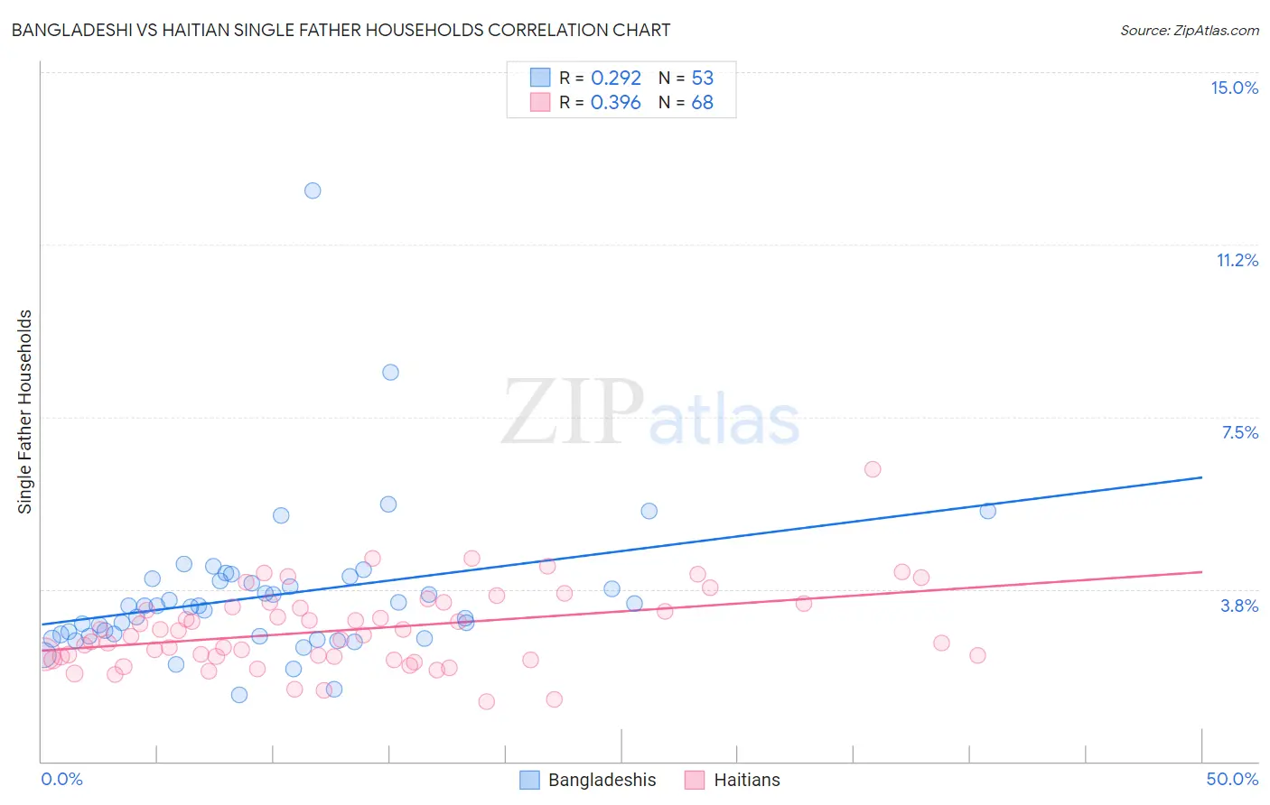 Bangladeshi vs Haitian Single Father Households