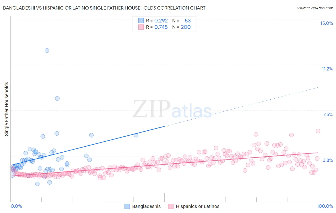 Bangladeshi vs Hispanic or Latino Single Father Households