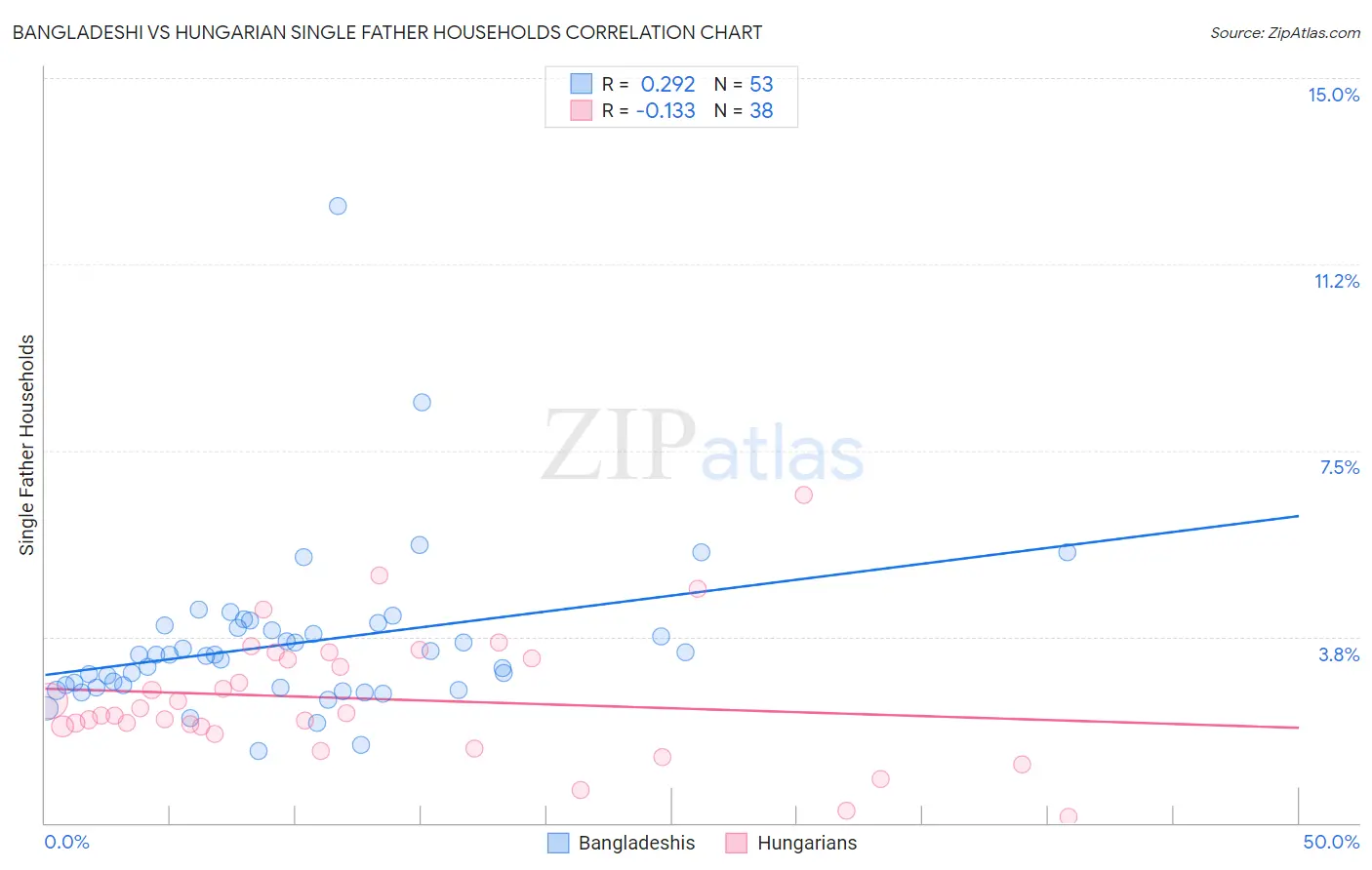 Bangladeshi vs Hungarian Single Father Households