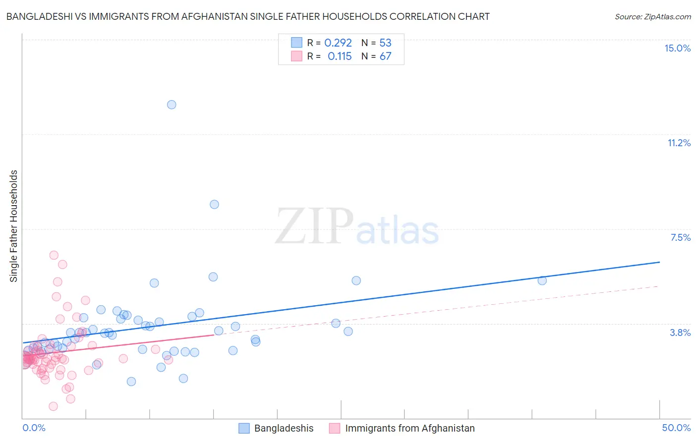 Bangladeshi vs Immigrants from Afghanistan Single Father Households