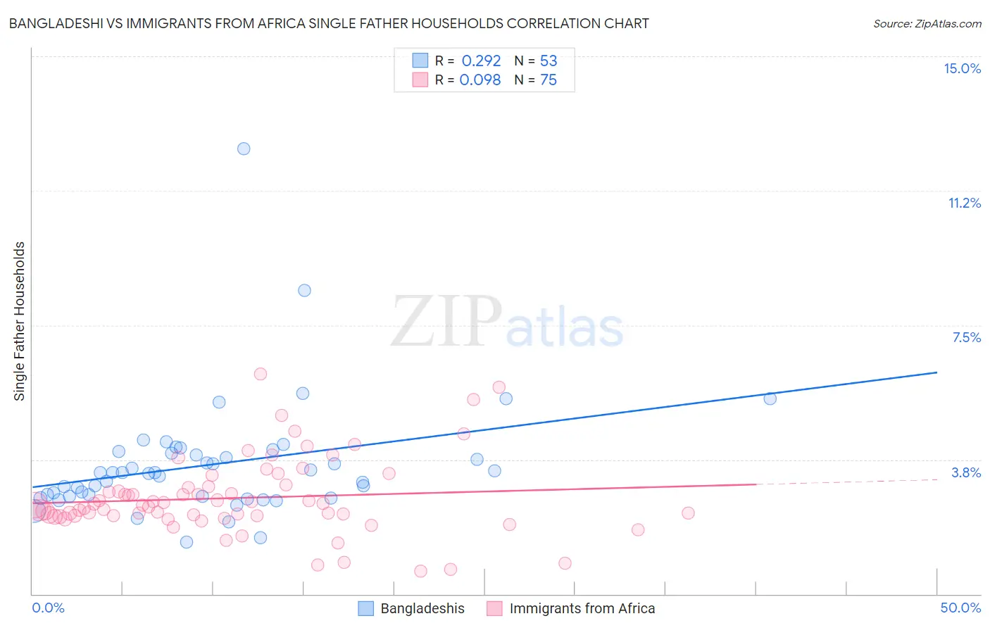 Bangladeshi vs Immigrants from Africa Single Father Households