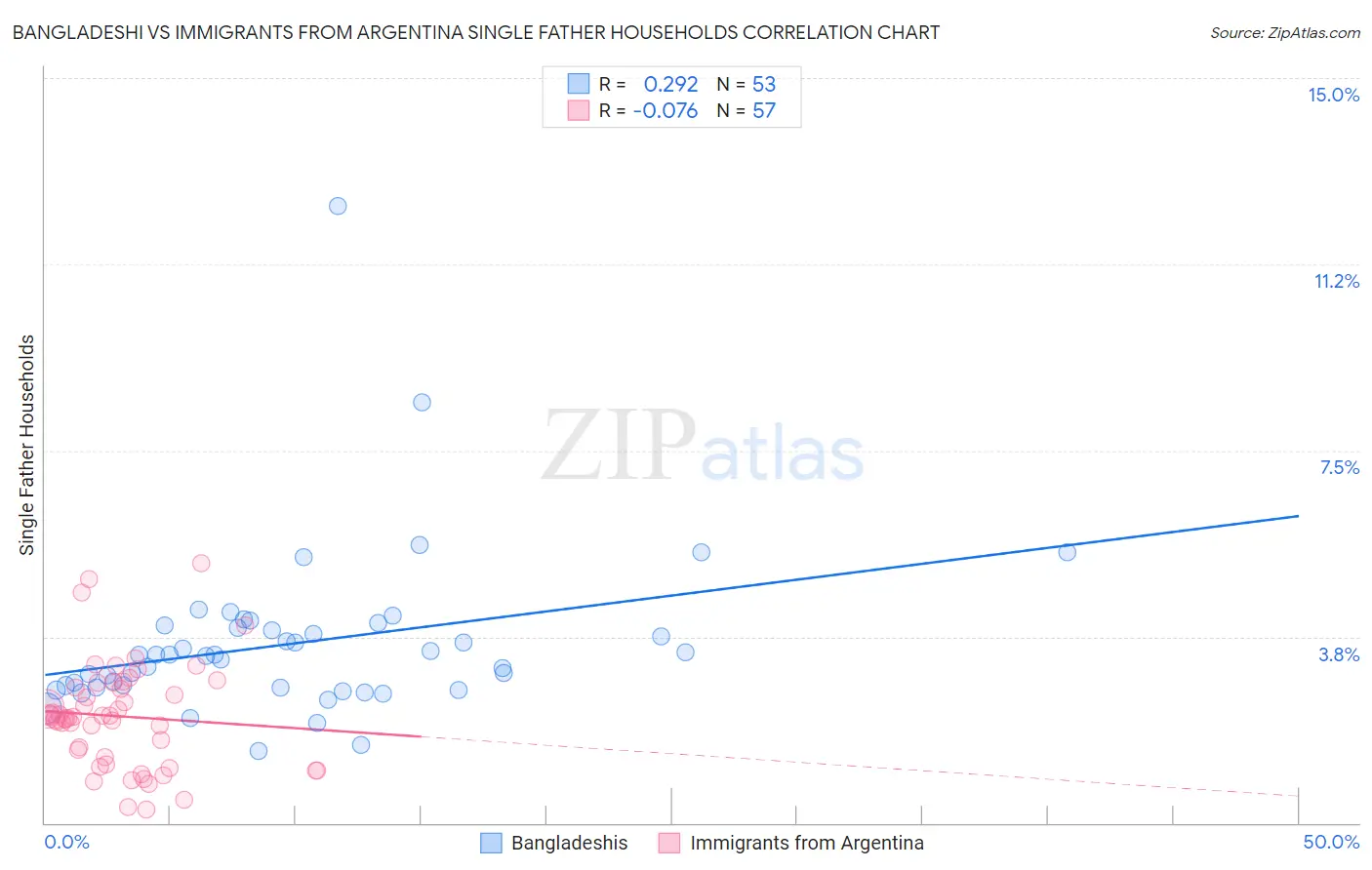 Bangladeshi vs Immigrants from Argentina Single Father Households