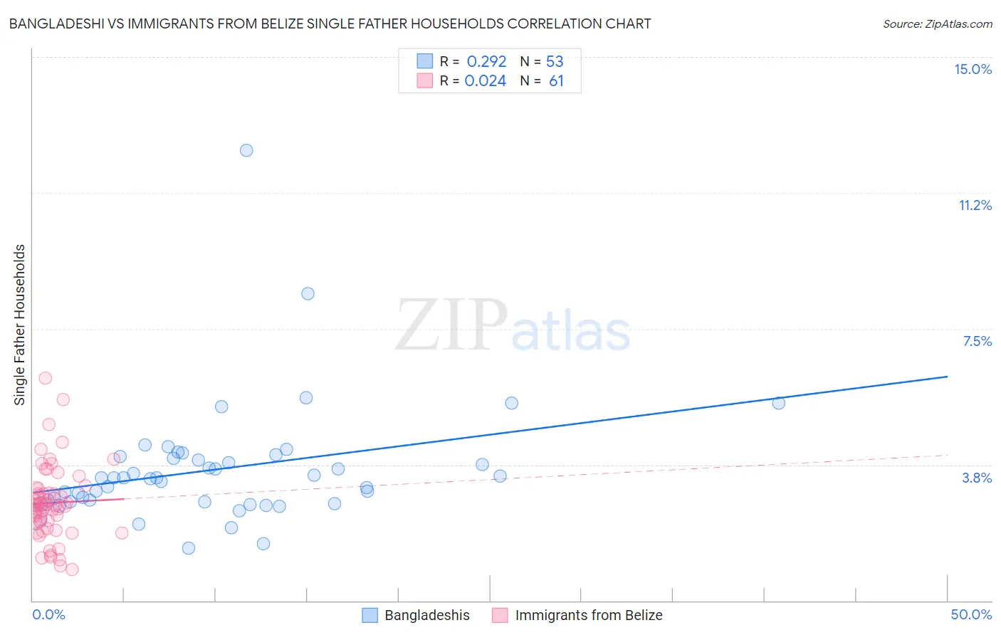 Bangladeshi vs Immigrants from Belize Single Father Households