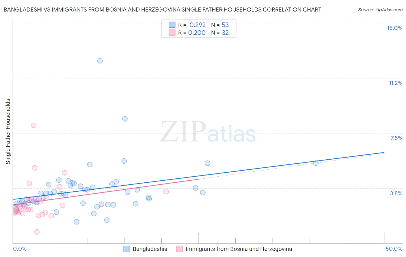 Bangladeshi vs Immigrants from Bosnia and Herzegovina Single Father Households