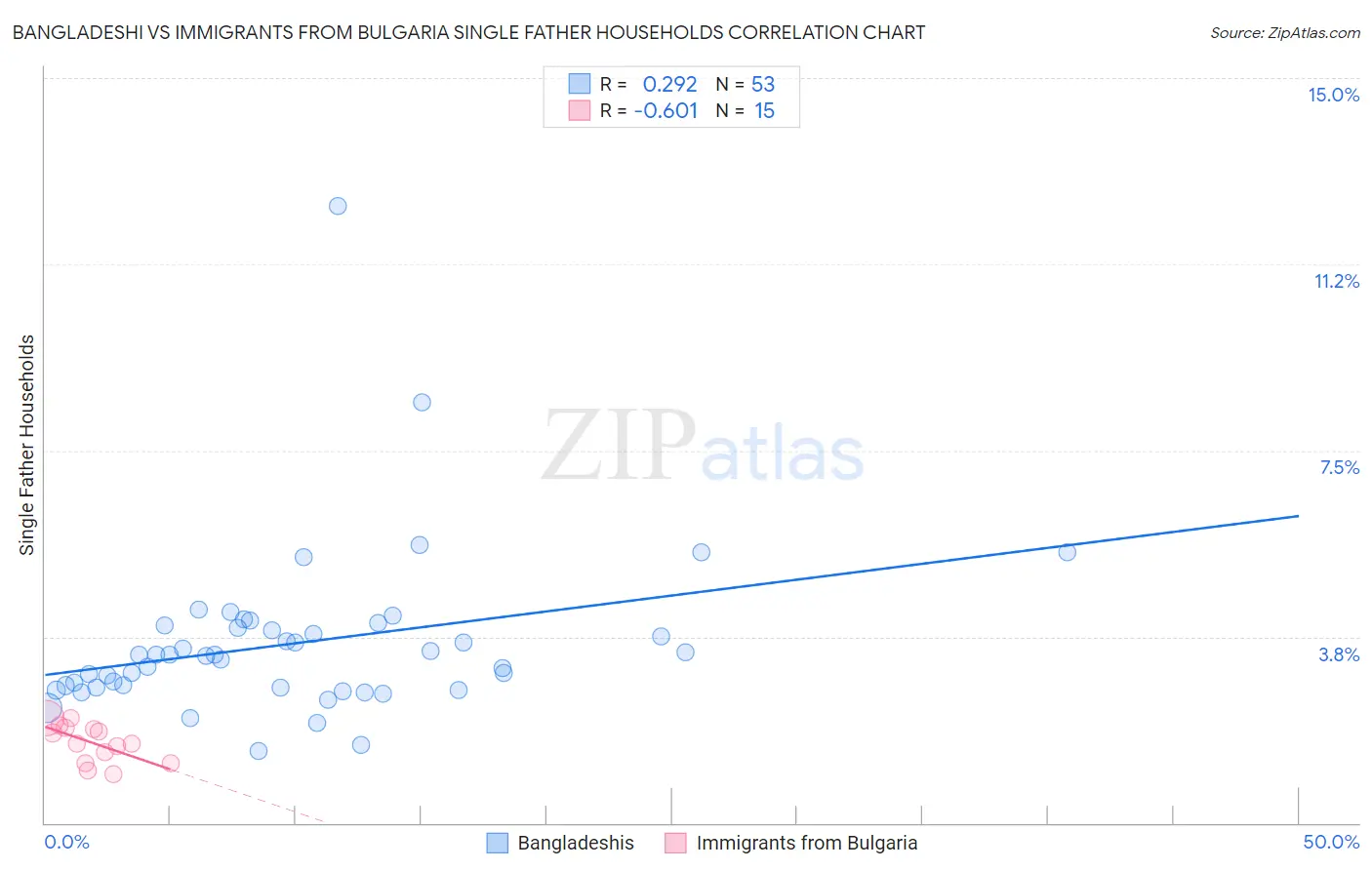 Bangladeshi vs Immigrants from Bulgaria Single Father Households