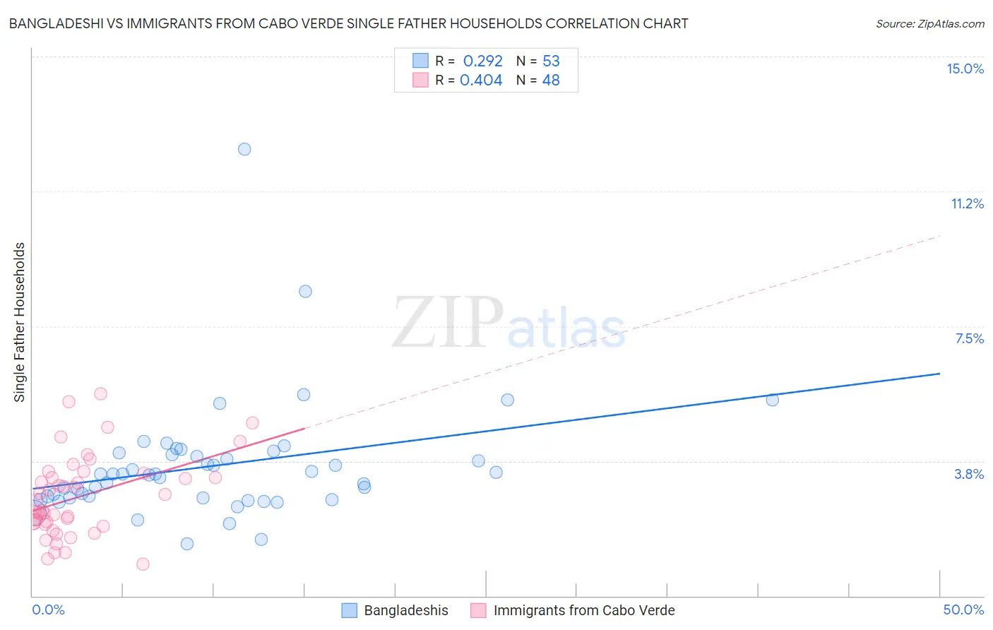 Bangladeshi vs Immigrants from Cabo Verde Single Father Households