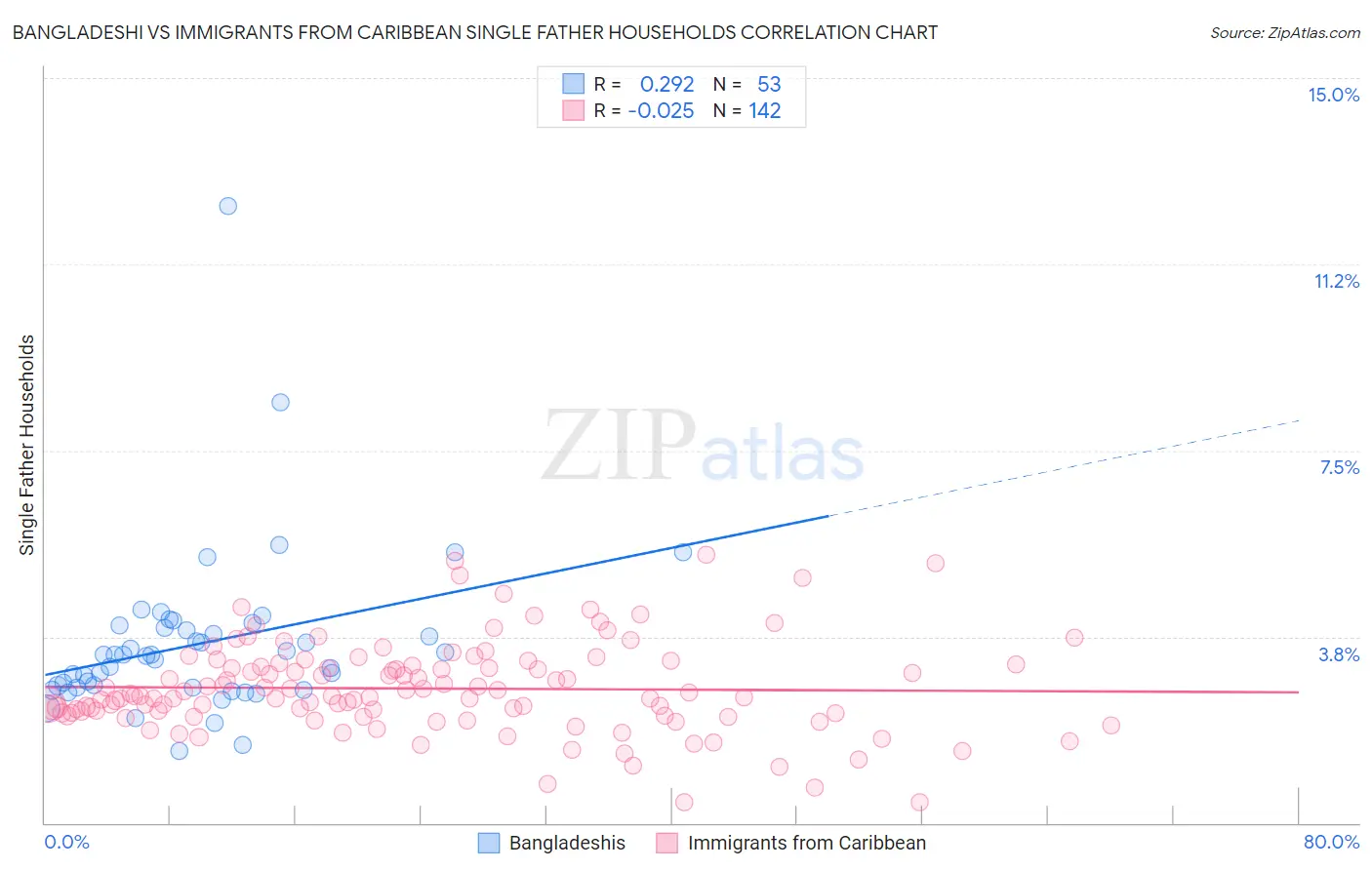 Bangladeshi vs Immigrants from Caribbean Single Father Households