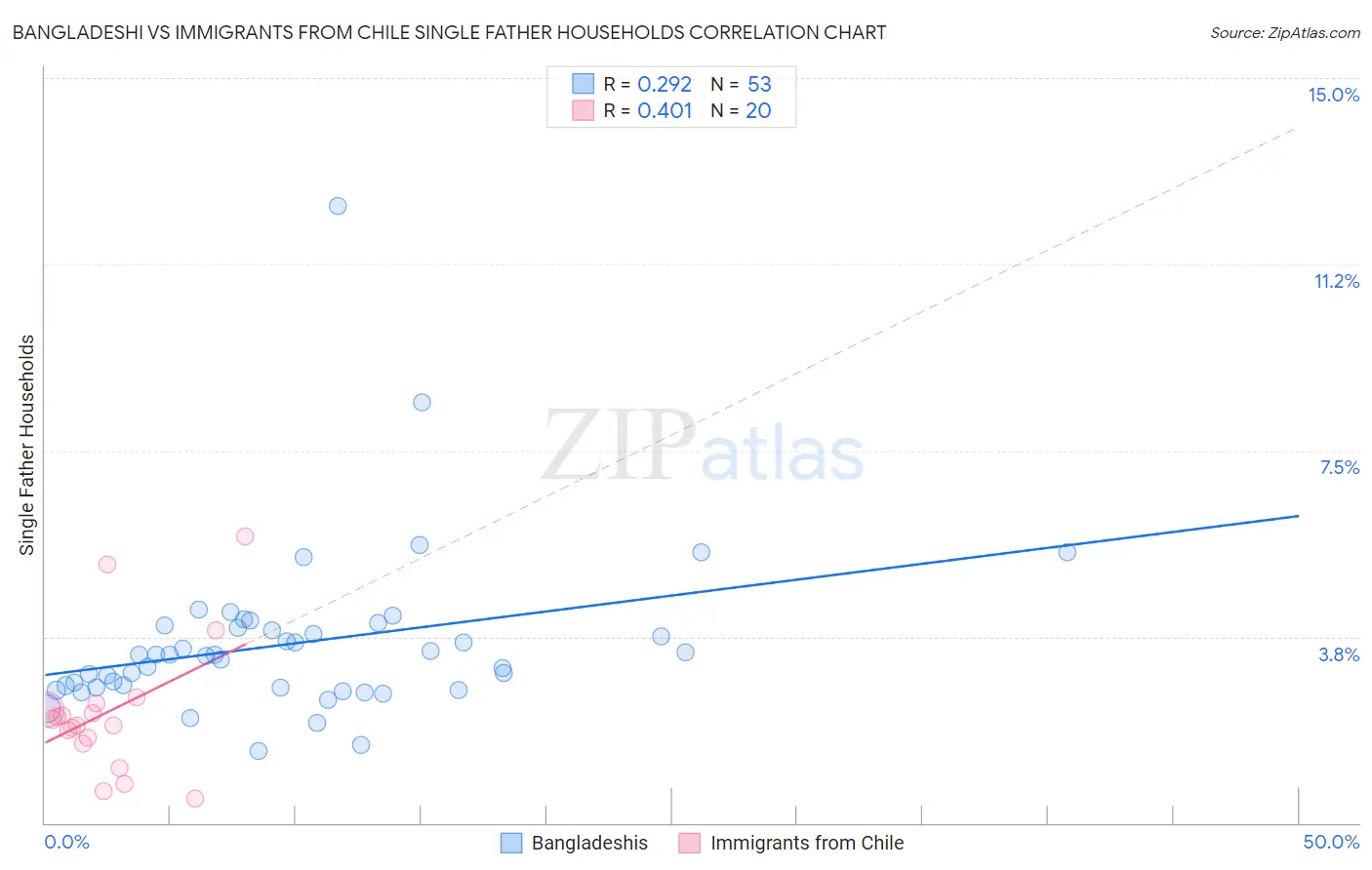 Bangladeshi vs Immigrants from Chile Single Father Households