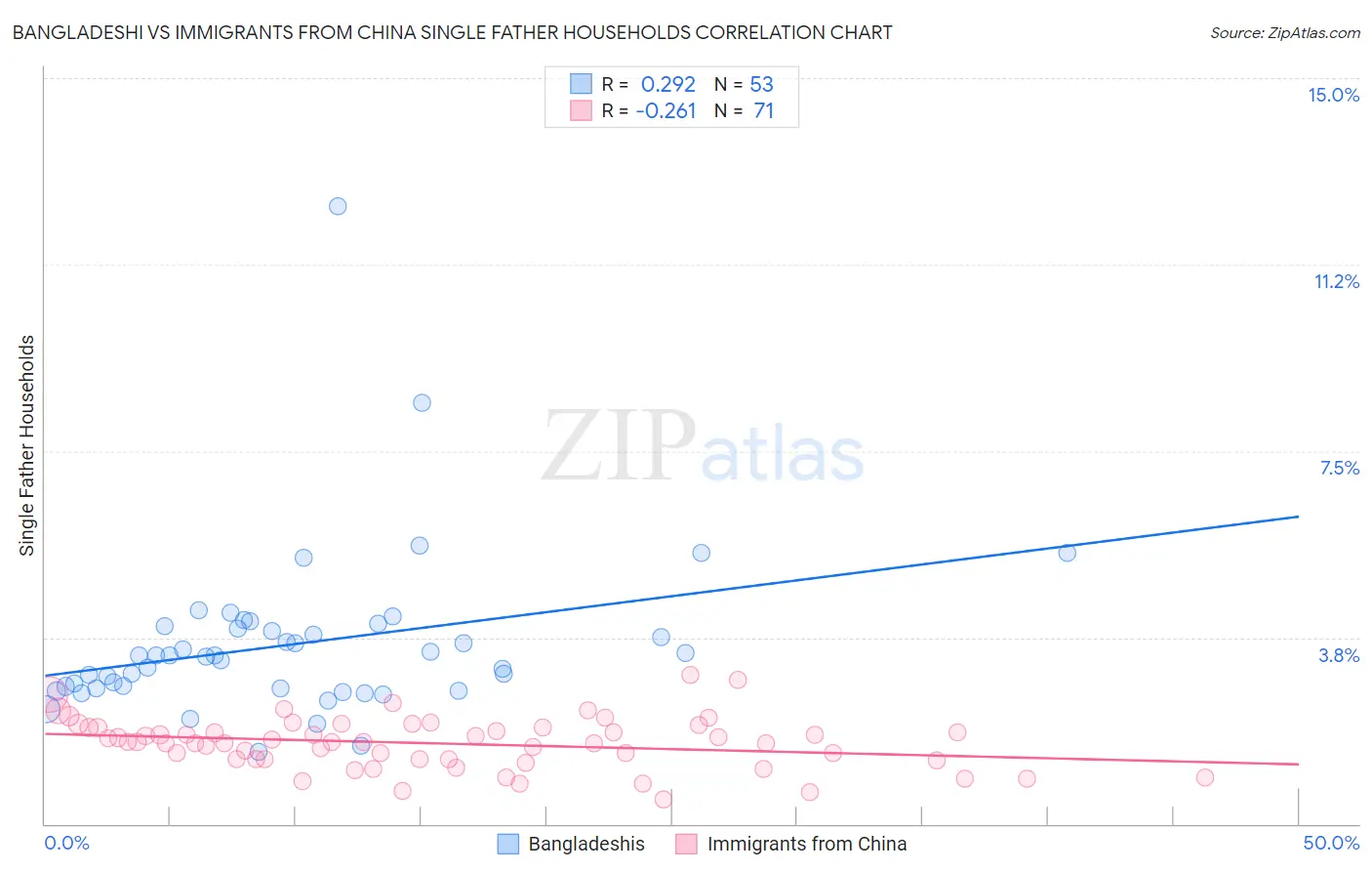 Bangladeshi vs Immigrants from China Single Father Households