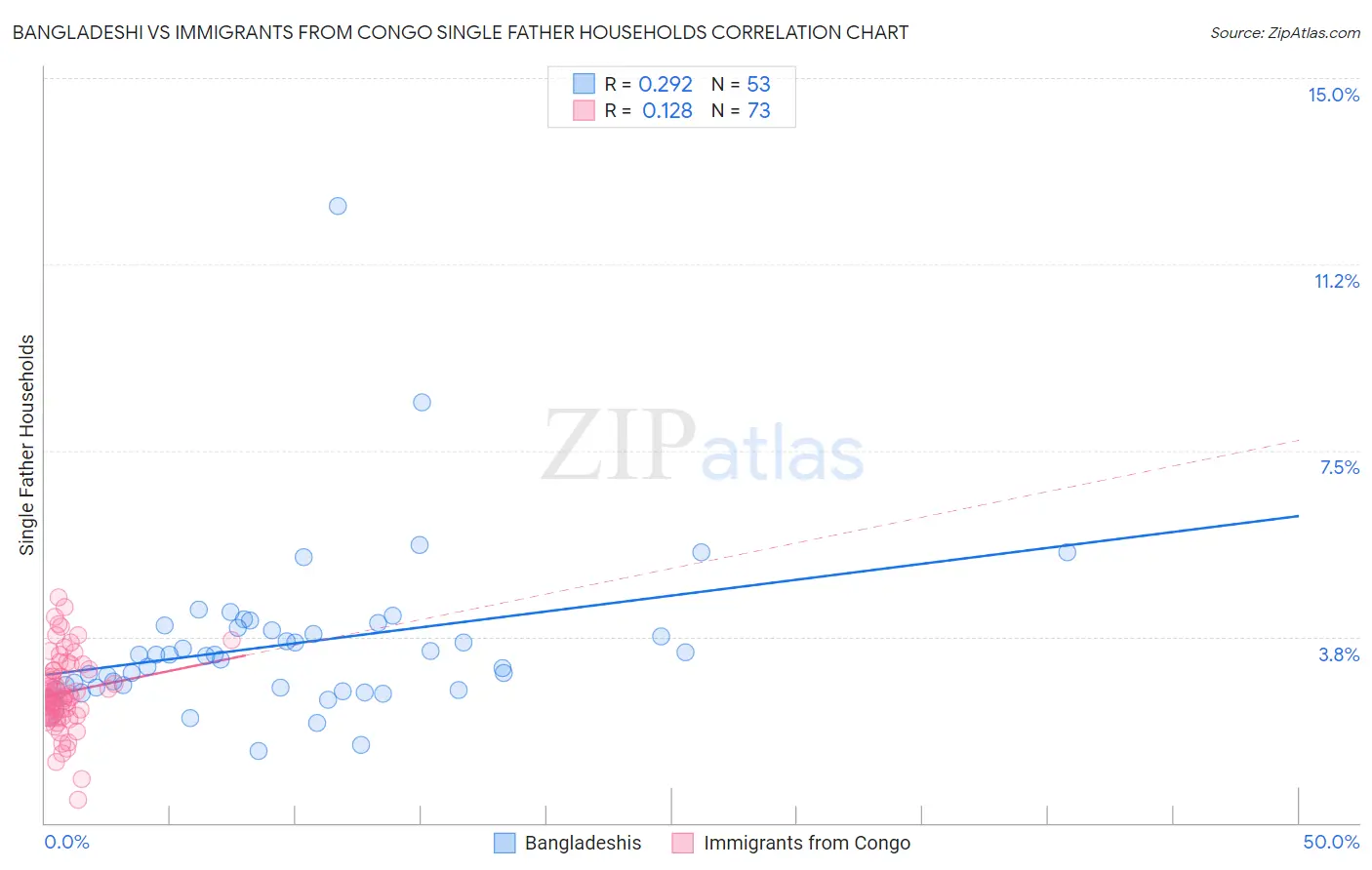 Bangladeshi vs Immigrants from Congo Single Father Households