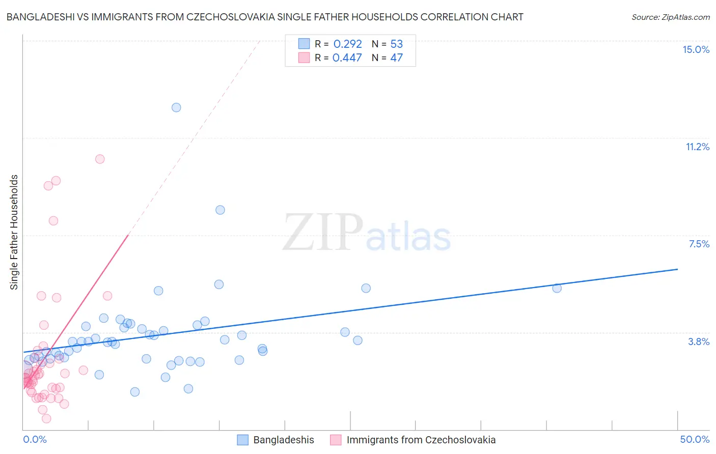 Bangladeshi vs Immigrants from Czechoslovakia Single Father Households