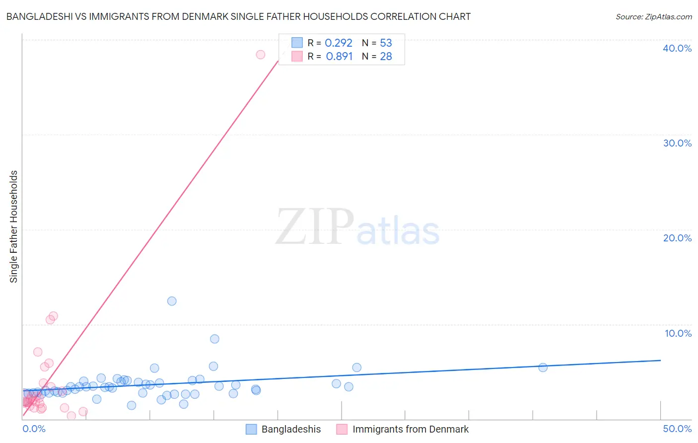 Bangladeshi vs Immigrants from Denmark Single Father Households