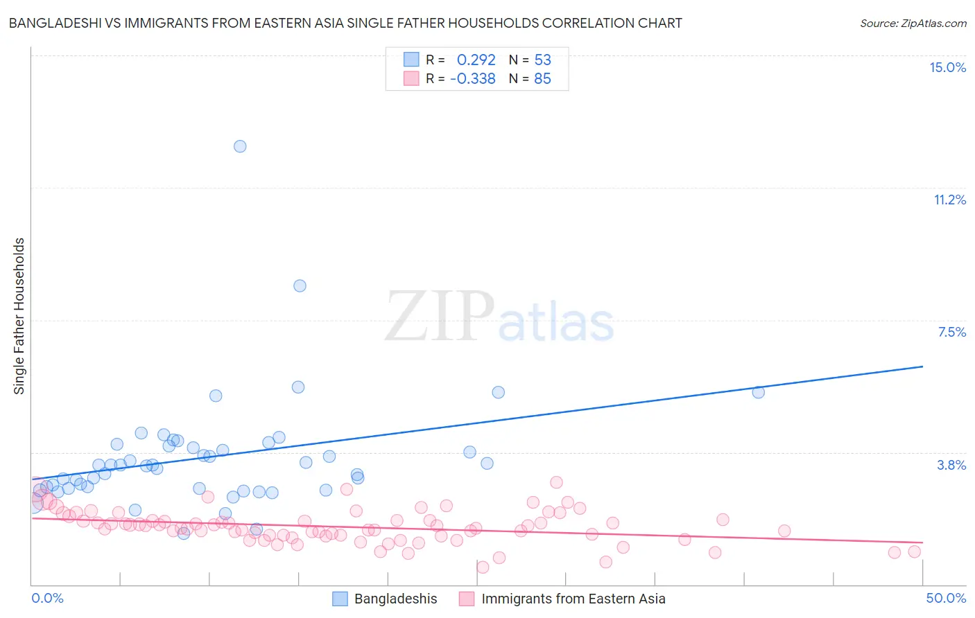 Bangladeshi vs Immigrants from Eastern Asia Single Father Households