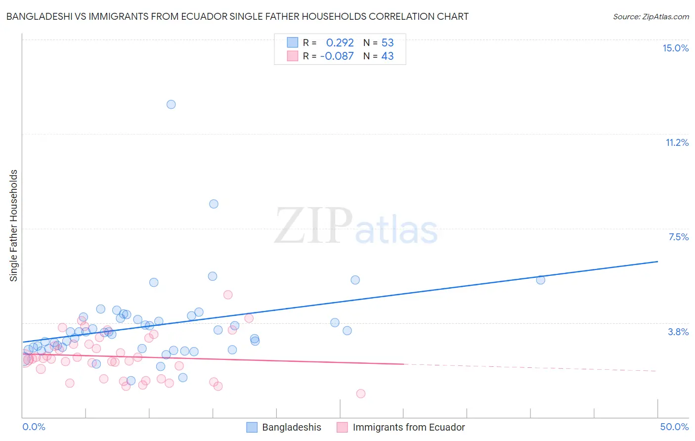 Bangladeshi vs Immigrants from Ecuador Single Father Households