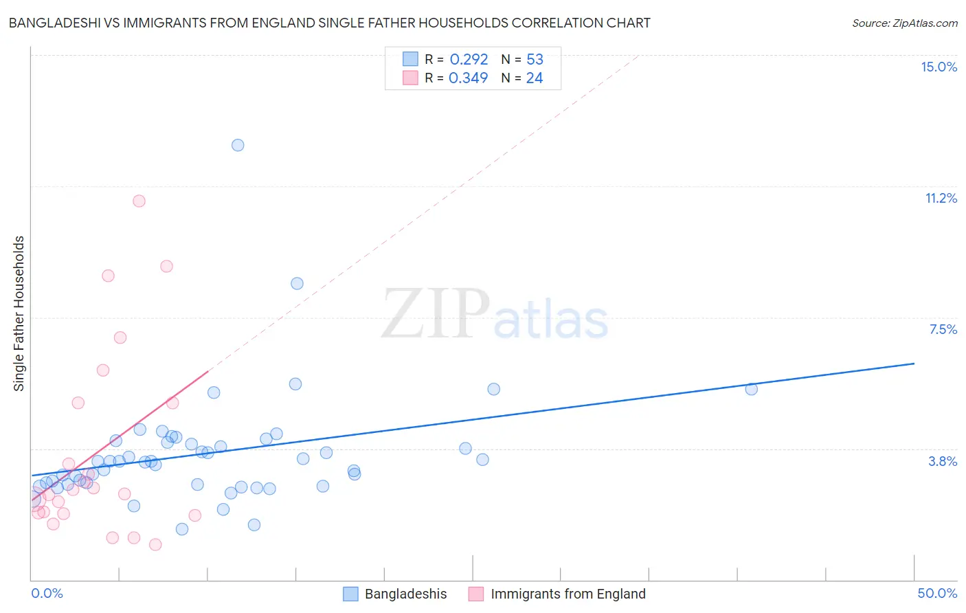 Bangladeshi vs Immigrants from England Single Father Households