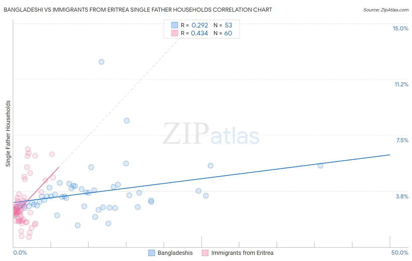 Bangladeshi vs Immigrants from Eritrea Single Father Households