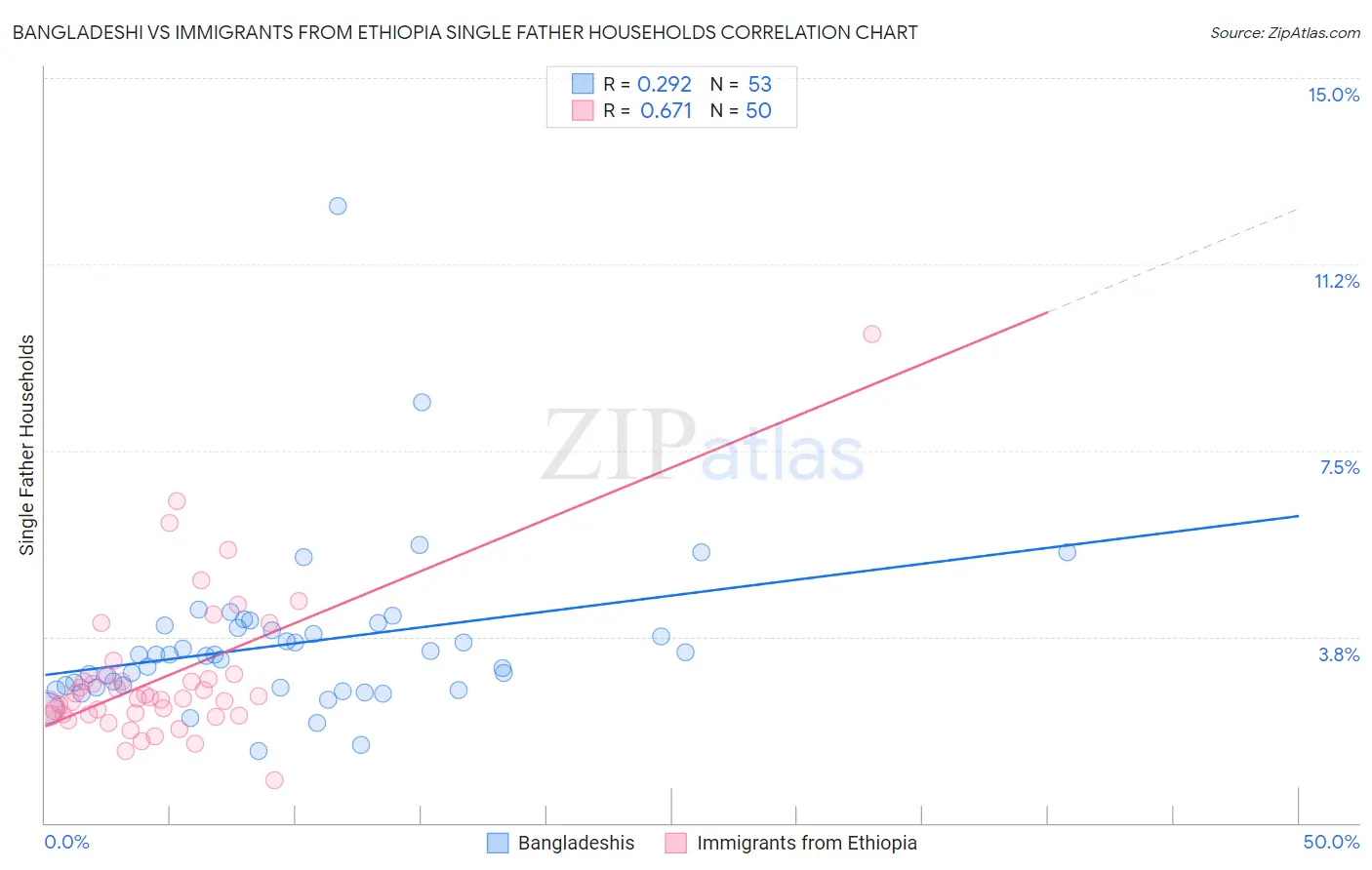 Bangladeshi vs Immigrants from Ethiopia Single Father Households
