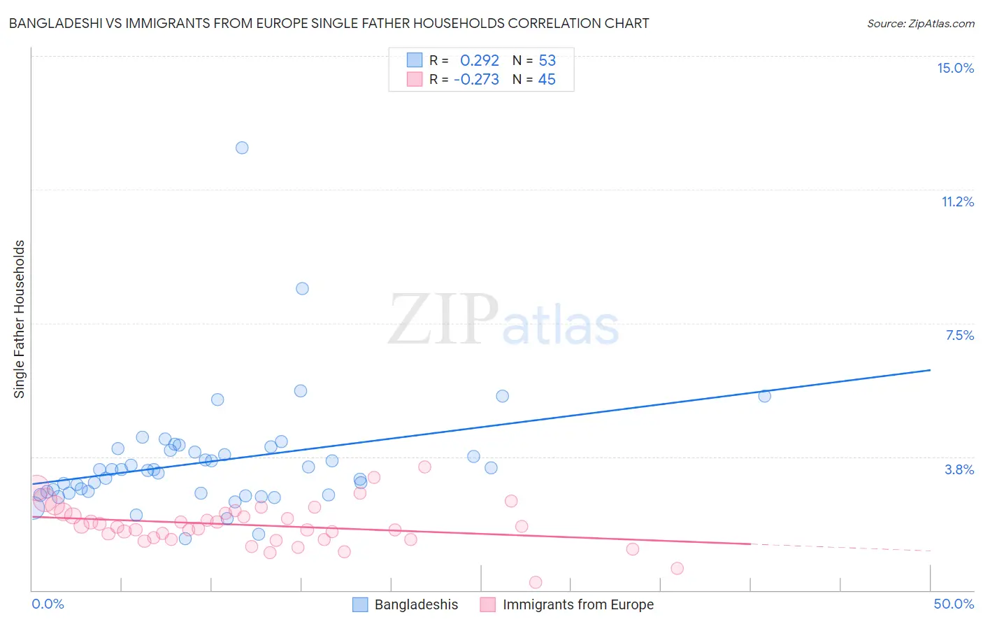 Bangladeshi vs Immigrants from Europe Single Father Households