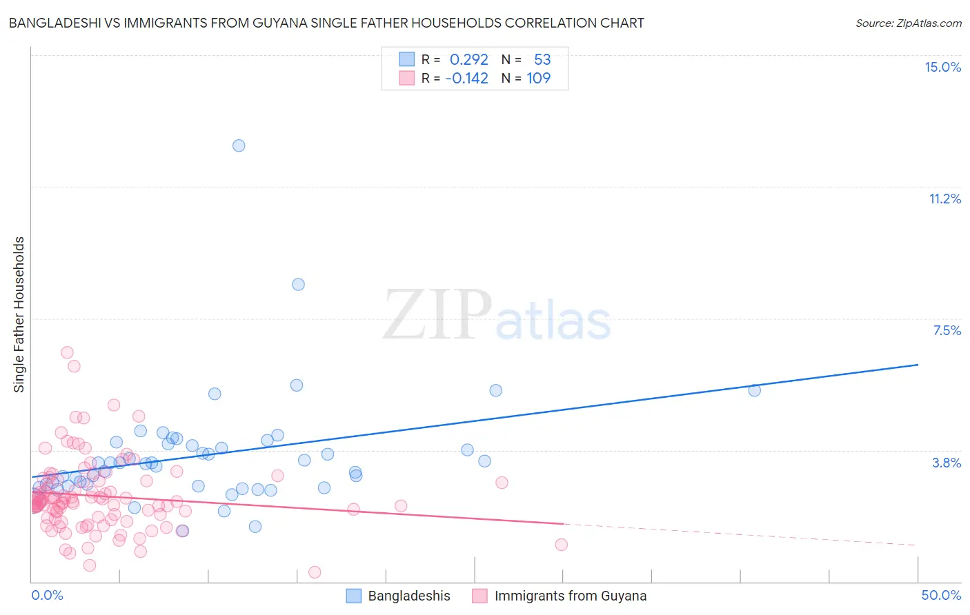 Bangladeshi vs Immigrants from Guyana Single Father Households