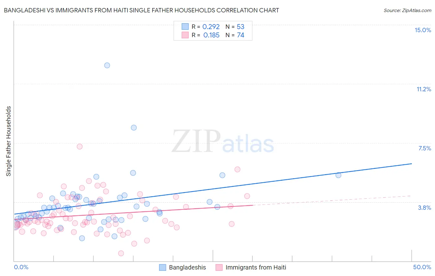 Bangladeshi vs Immigrants from Haiti Single Father Households