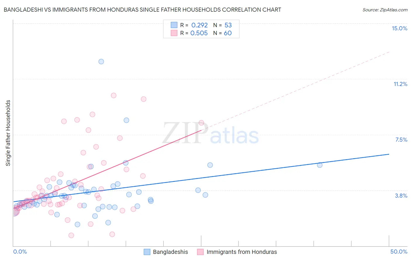 Bangladeshi vs Immigrants from Honduras Single Father Households