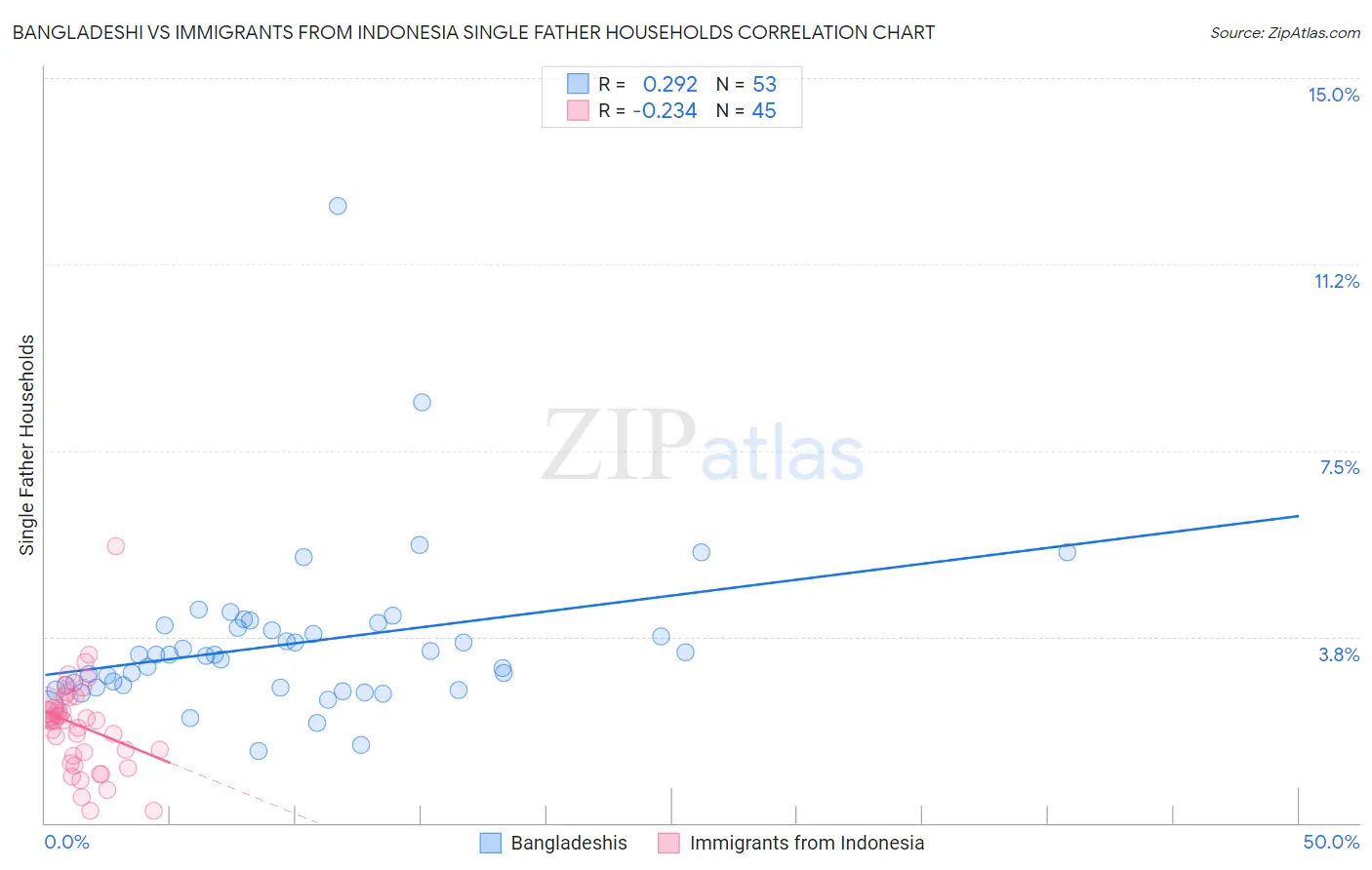 Bangladeshi vs Immigrants from Indonesia Single Father Households