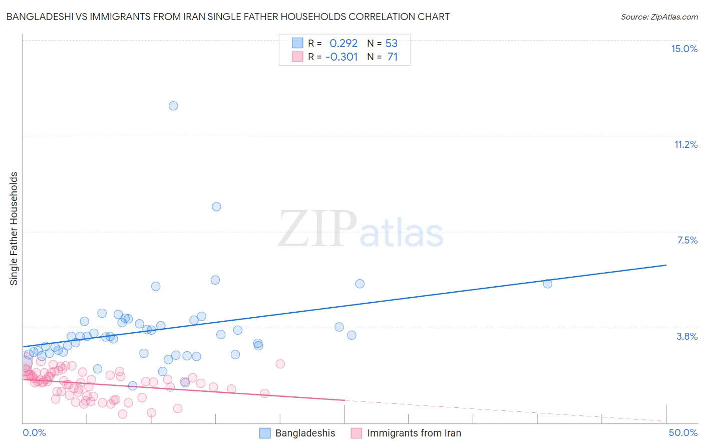 Bangladeshi vs Immigrants from Iran Single Father Households