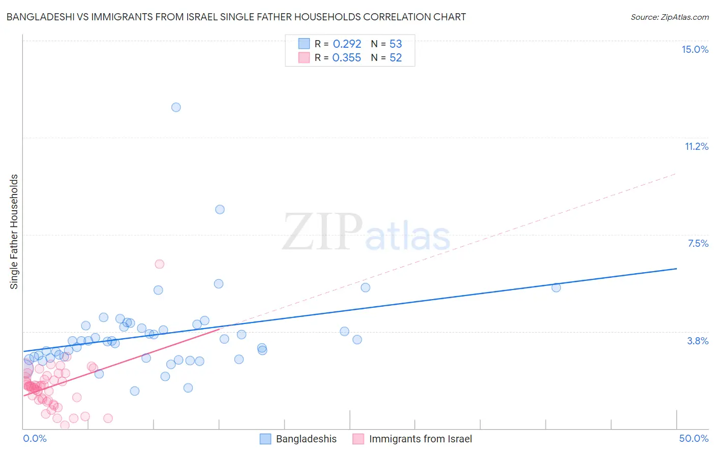 Bangladeshi vs Immigrants from Israel Single Father Households