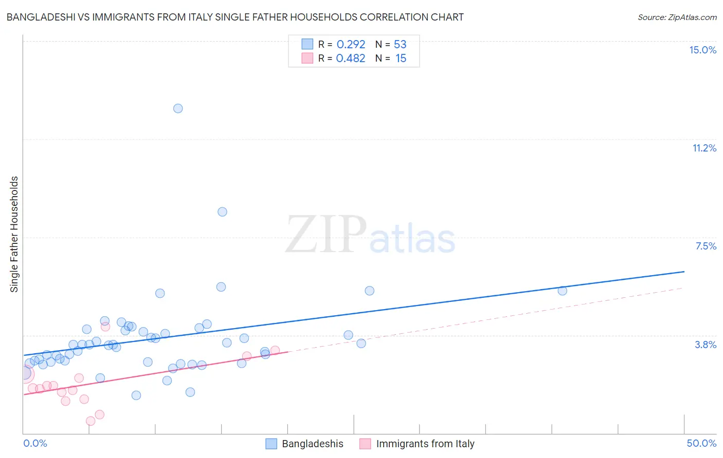 Bangladeshi vs Immigrants from Italy Single Father Households