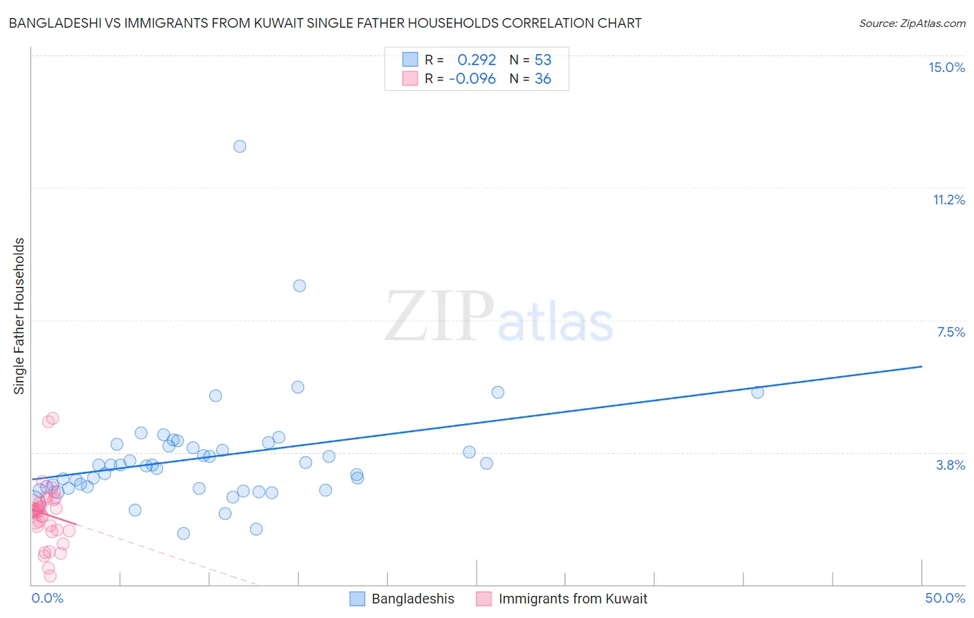 Bangladeshi vs Immigrants from Kuwait Single Father Households