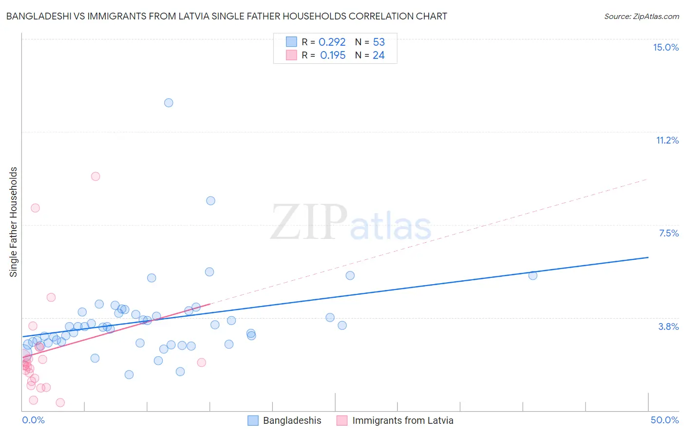 Bangladeshi vs Immigrants from Latvia Single Father Households