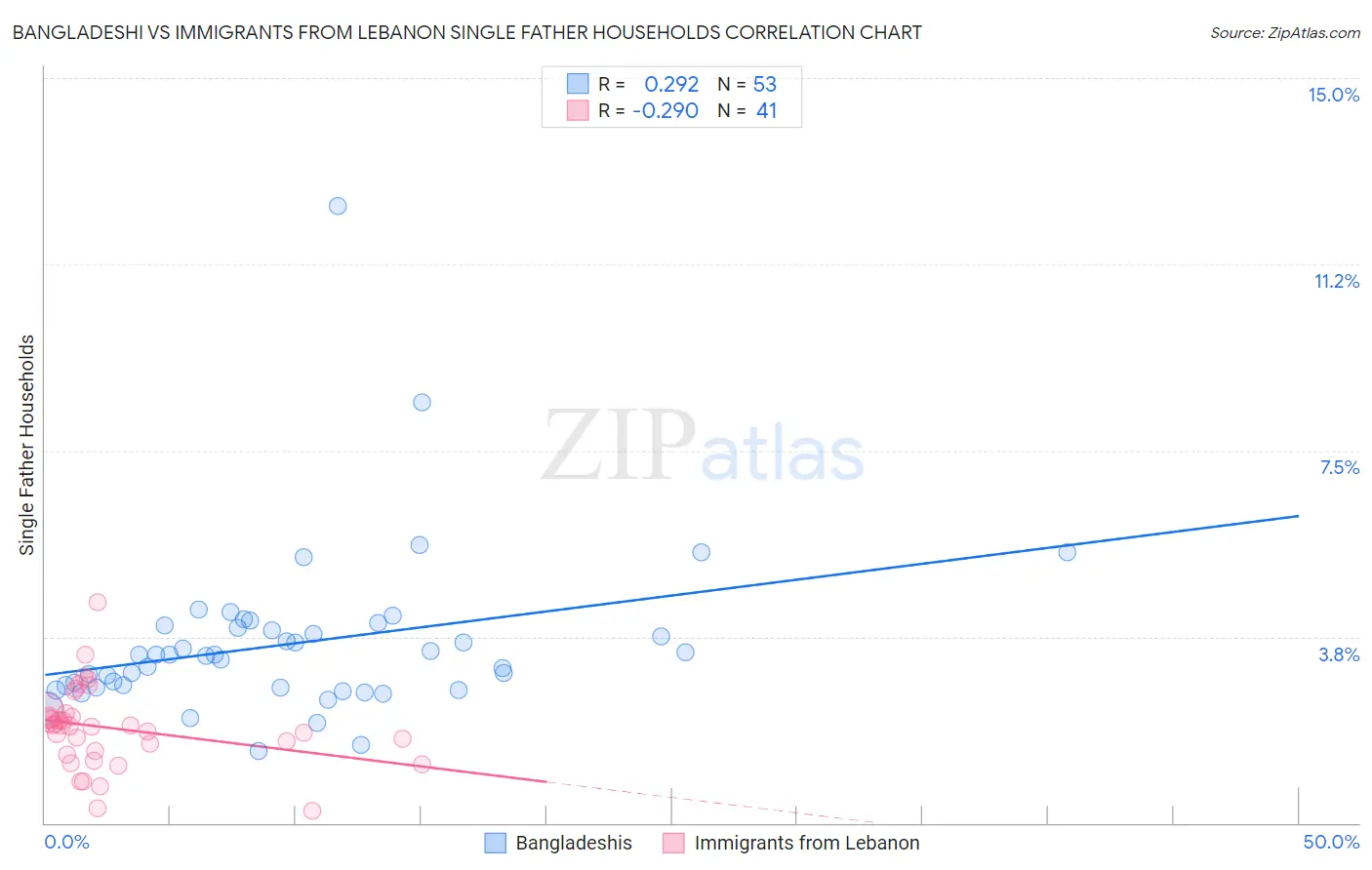 Bangladeshi vs Immigrants from Lebanon Single Father Households