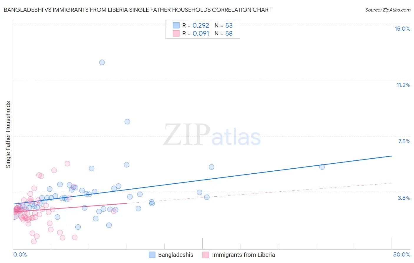 Bangladeshi vs Immigrants from Liberia Single Father Households
