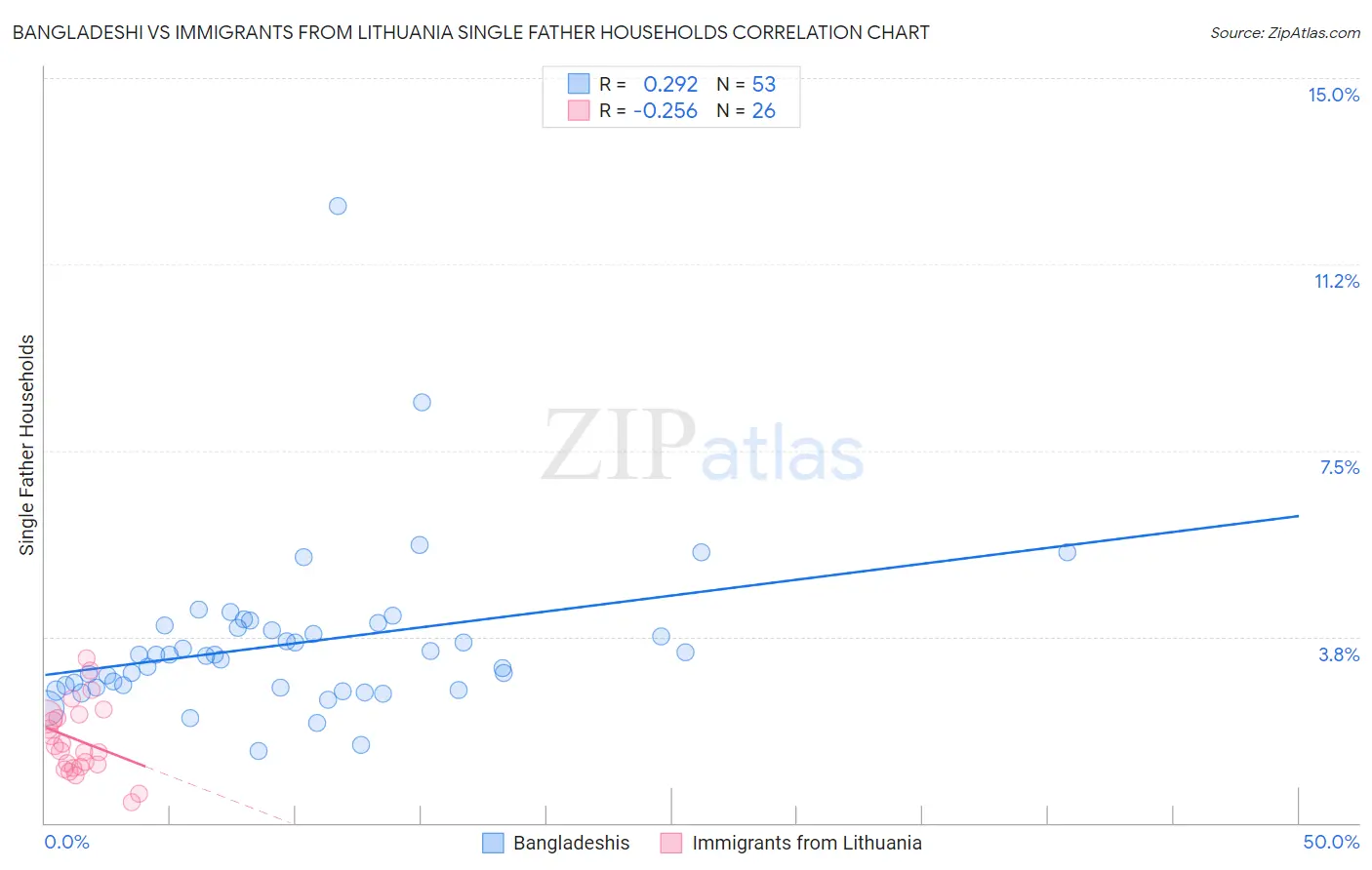 Bangladeshi vs Immigrants from Lithuania Single Father Households
